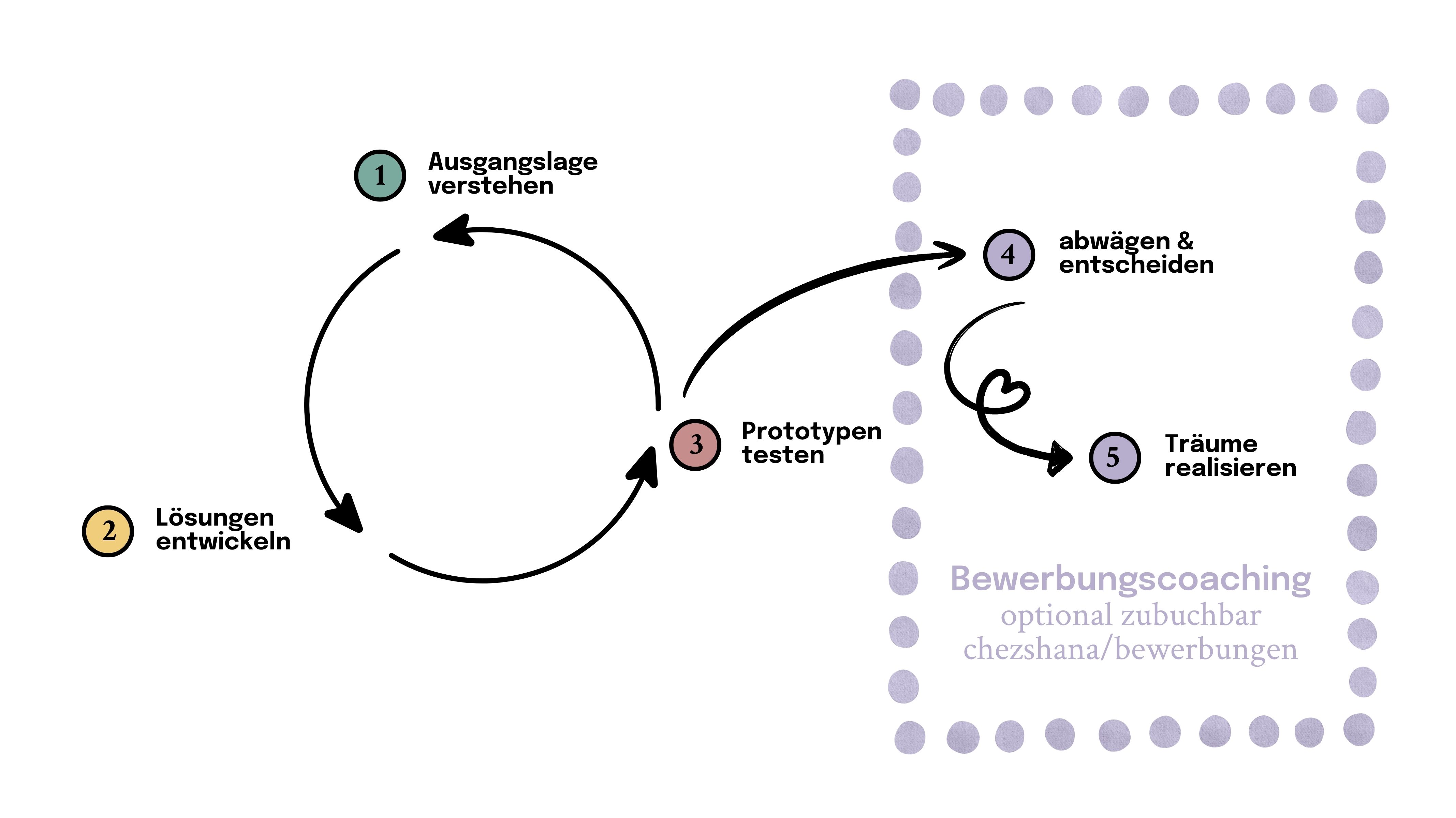 Arbeitsweise Design-Thinking-Prozess: Schritt eins ist die Ausgangslage zu verstehen, Schritt zwei ist die Entwicklung von Ideen und Schritt drei das Ausprobieren von Prototypen, um Erfahrungen zu sammeln.